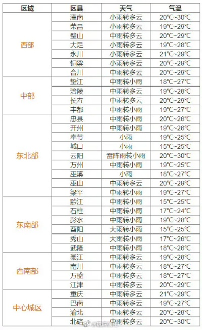 重庆天气预报未来15天，山城天气多变，市民需留意温差与降雨