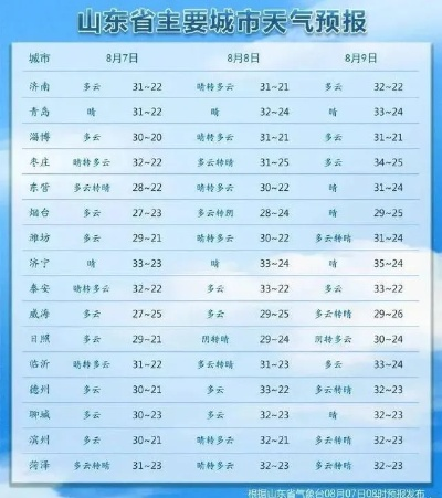 山东省未来一周天气预报，晴好开局，周末迎风雨降温