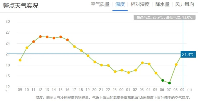 秦皇岛天气预报7天,温差波动明显,出行建议备外套 秦皇岛天气预报7天,温差波动明显,出行建议备外套