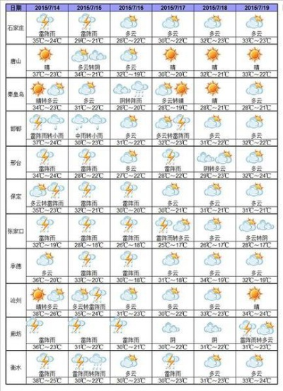 秦皇岛天气预报7天,温差波动明显,出行建议备外套 秦皇岛天气预报7天,温差波动明显,出行建议备外套