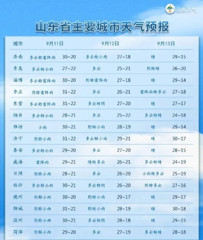 山东未来十五天天气预报，气温起伏如坐过山车，两次冷空气需防范