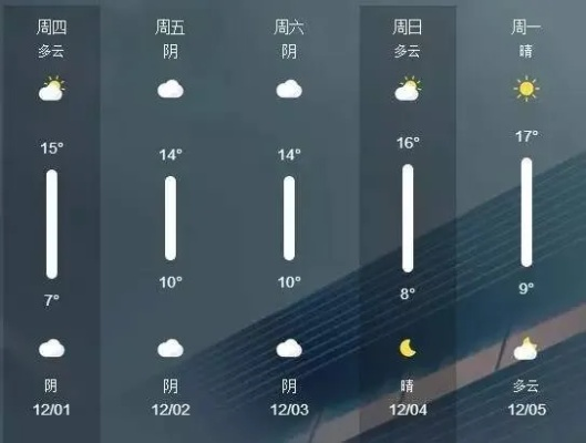 气温十五，天气预报中的一个微妙刻度