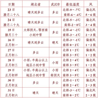 湖北省一周天气预报，晴雨交替，气温缓慢回升