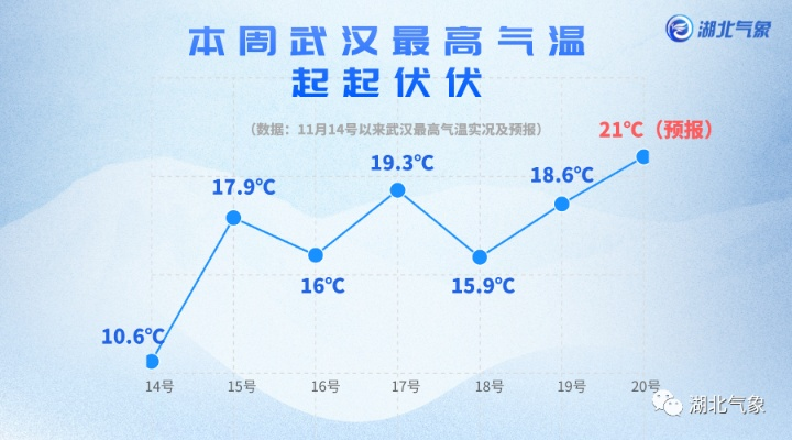湖北天气15天情况，晴雨交替频繁，气温逐步回升