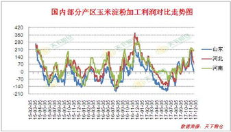 今日玉米最新价格，市场博弈加剧，产区与港口走势分化