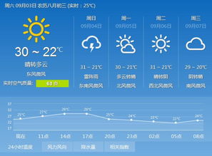广州未来7天天气展望，晴雨交替，气温多变，市民需留意