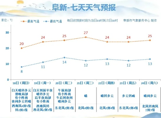 阜蒙县15天天气趋势预报与生活出行指南