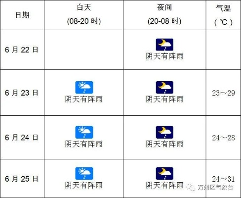 重庆万州天气预报，今日小雨转阴，气温适宜出行需备伞