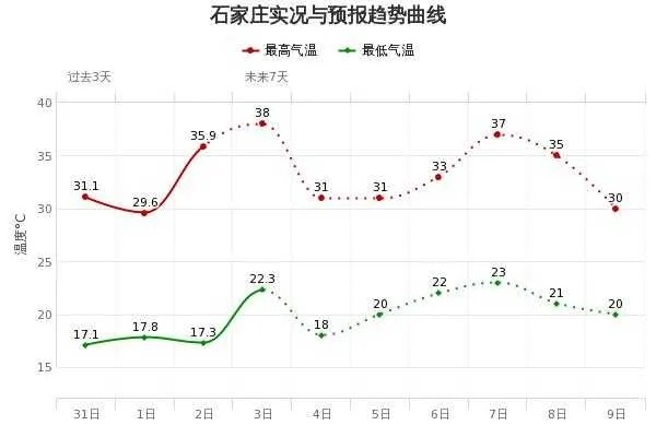 石家庄未来15天气温震荡回升，昼夜温差大需防风保暖
