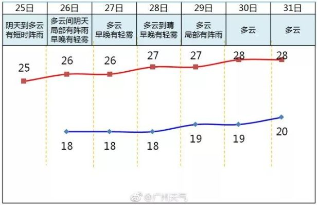 广东广州天气预报，未来一周晴雨交替，市民需留意天气变化✅AMG新葡萄奔驰
