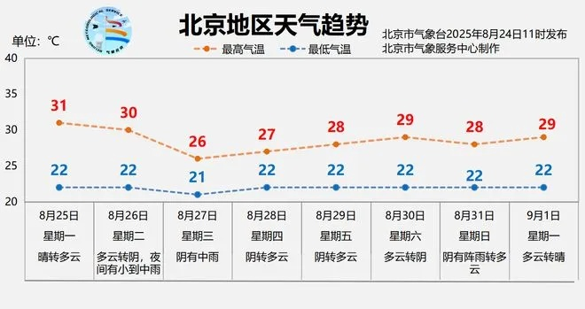 北京一周天气预报7天，春日回暖，晴雨交替，出行需留意✅征途国际pg官网入口