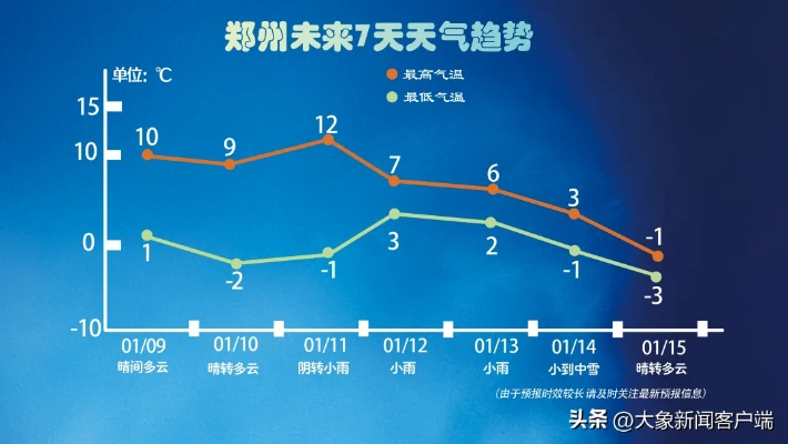 郑州未来24小时天气预报，晴暖为主，夜间气温下降需注意保暖