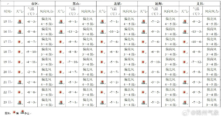 锦州市天气预报，冷暖之间，一座城的呼吸