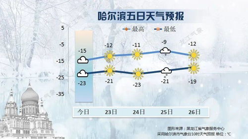 黑龙江未来七天天气预报，冷暖交替，注意防寒保暖
