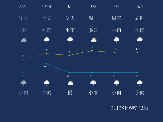 怀化市天气预报,明日小雨转阴,气温略有下降,出行请备伞 怀化市天气预报,明日小雨转阴,气温略有下降,出行请备伞