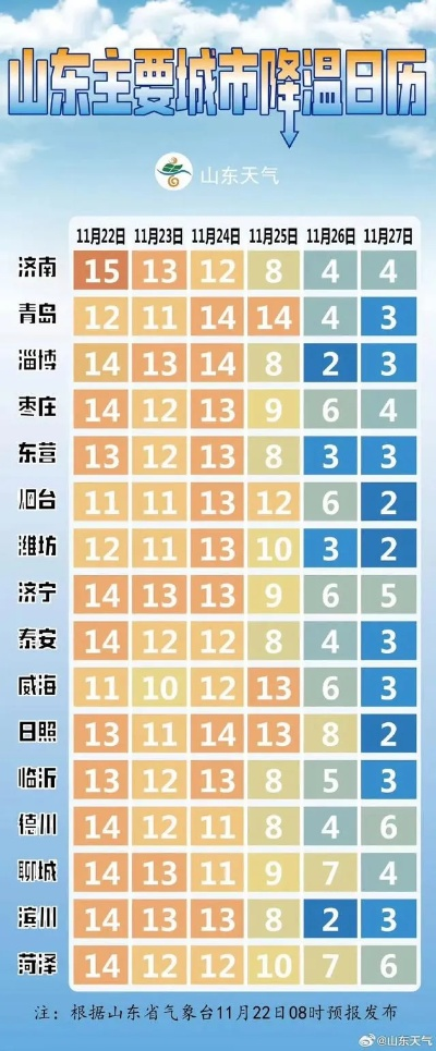 山东强冷空气来袭，局地降温超12℃