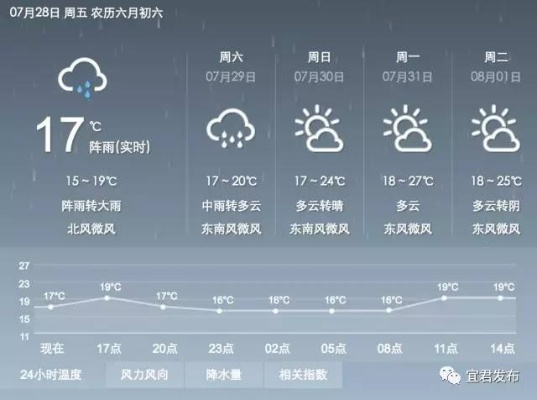 宜君天气预报，山城四季的晴雨表