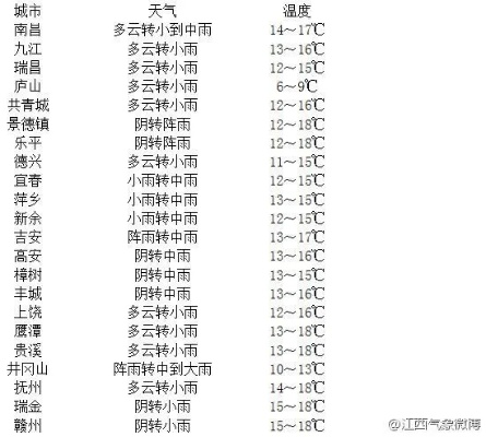 江西天气15天情况，春日多变，晴雨交替需留意