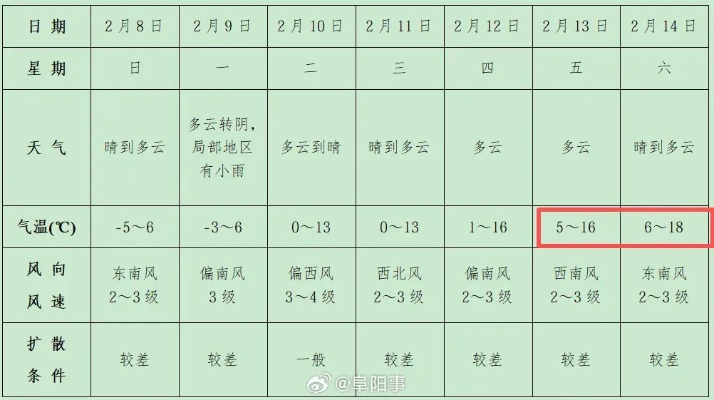 阜阳市天气预报，本周气温先升后降，市民需注意适时增减衣物