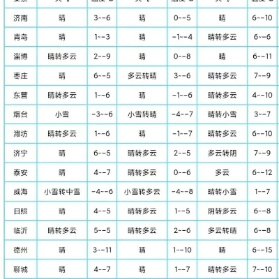山东未来三天，晴暖开启，中后期冷空气携风沙来袭