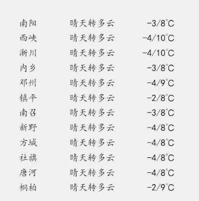 扶沟县春日天气多变，需警惕局部对流天气
