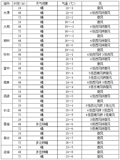 天津15天天气预报，春意渐浓，气温起伏需留意