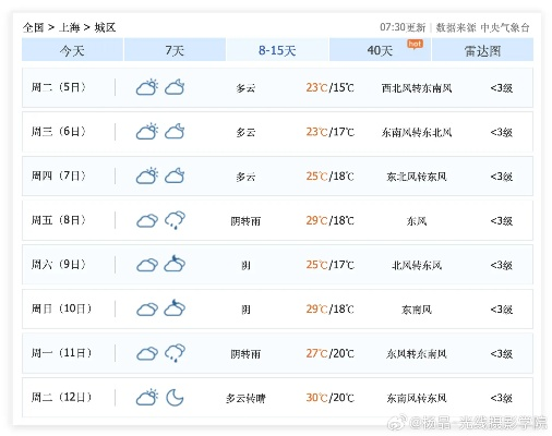 上海奉贤天气预报，今日多云转阴，气温适宜，出行需备伞