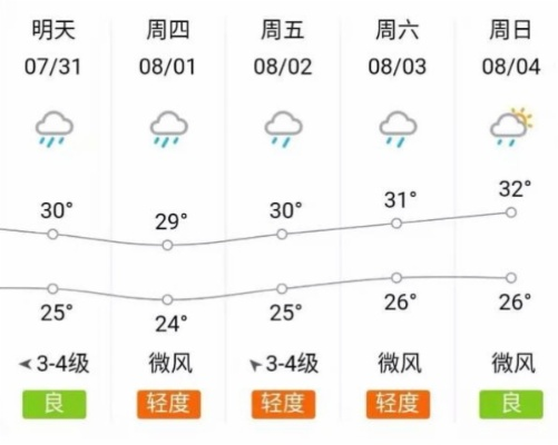 中山一周天气，晴雨交替，出行请留意