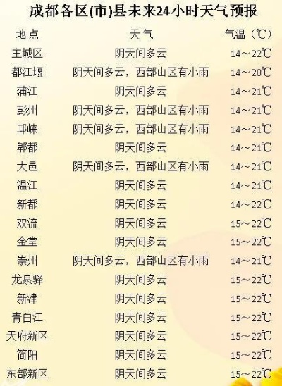 成都天气40天，从闷蒸模式到秋雨绵绵，这座城的脾气你摸透了吗？