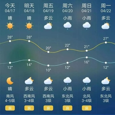 鄢陵未来15天天气预报，出行生活早规划