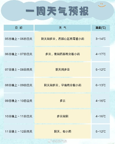 上周天气预报回顾