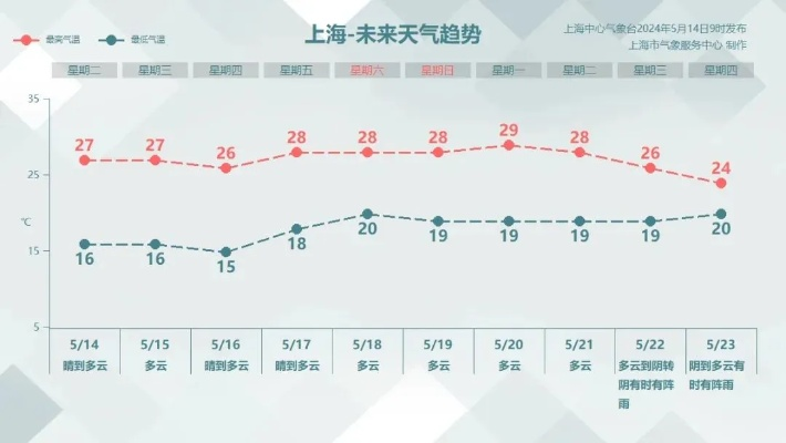 上海本周晴雨交替，周末起气温稳步回升