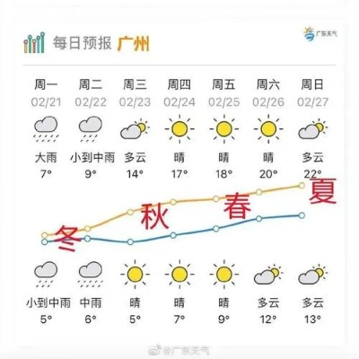 广州番禺天气预报，今日多云，午后或有阵雨，出行请备伞