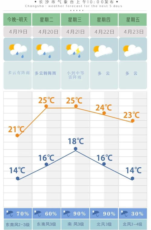 长沙未来一周，雨晴交替，出行请留意天气变化
