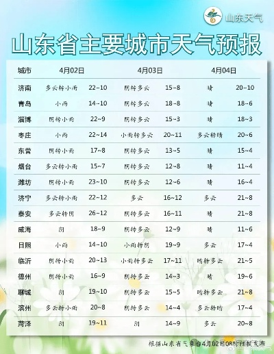 山东未来5天天气预报，气温回升，局地有弱降水，注意防风