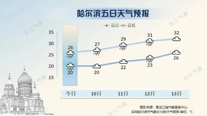 哈尔滨天气预报,冰城四季的冷暖密码 哈尔滨天气预报,冰城四季的冷暖密码