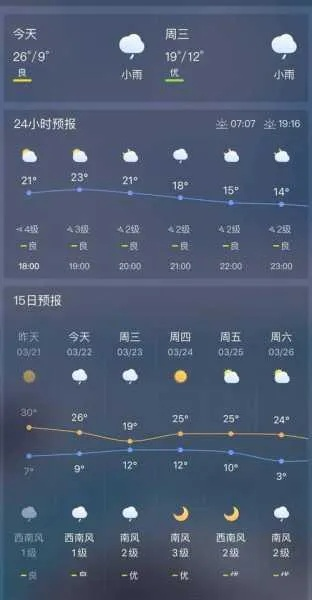 长葛市今明天气，今日晴好宜出行，明日云量渐增需留意