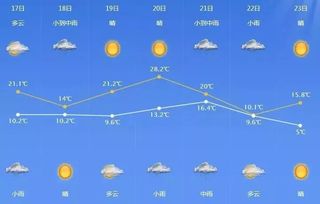 本周天气过山车，晴雨交替，气温起伏需留意
