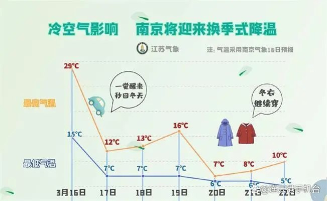 南京明日气温三级跳，市民需警惕冷暖骤变
