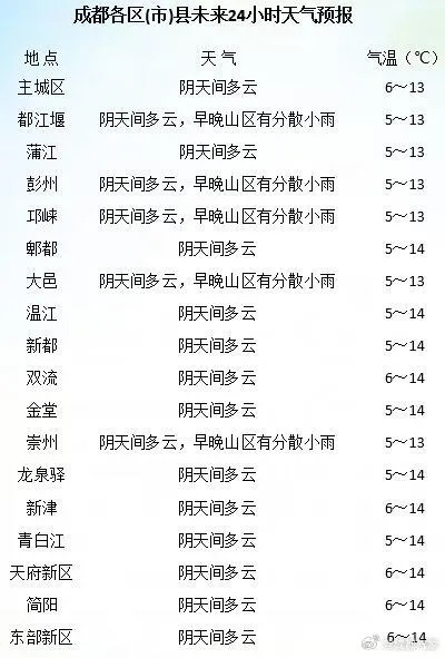 成都未来15天阴晴交错，气温起伏需注意防寒保暖